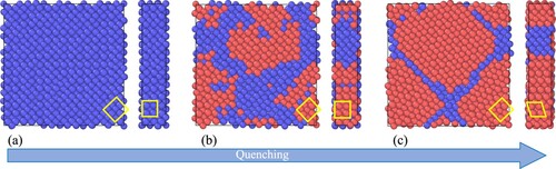 Figure 4. Martensite and interim phase formation in the 4.5 nm sized system with 1350 atoms after ageing for 1 µs. Through the quenching process from (a) Austenite (B2) phase (300 K) to (b) Interim (B19) phase (200 K), (c) Martensite (B19′) phase (100 K). The blue and red regions are defined as austenite and martensite phases, respectively. The yellow blocks indicate a local lattice transformation path from B2 to B19 to B19′.