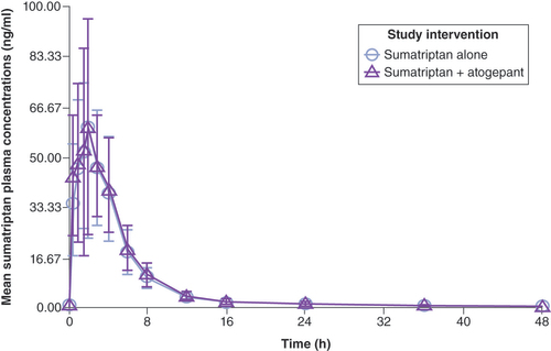Figure 3. Mean (± standard deviation) plasma sumatriptan concentration–time profile following single-dose oral administration of 100 mg sumatriptan alone (n = 29) or when coadministered with single-dose oral administration of 60 mg atogepant (n = 27) to fasted healthy participants (linear scale).