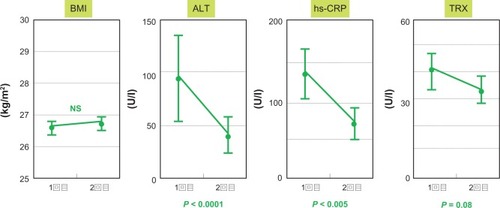 Figure 1 Body mass index remained unchanged, but changes were seen in serum alanine aminotransferase, thioredoxin, and high-sensitivity C-reactive protein levels in patients with nonalcoholic steatohepatitis before and 12 months following treatment with vitamins C and E.