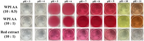 Figure 8. The color change for the extracts at different pHs.