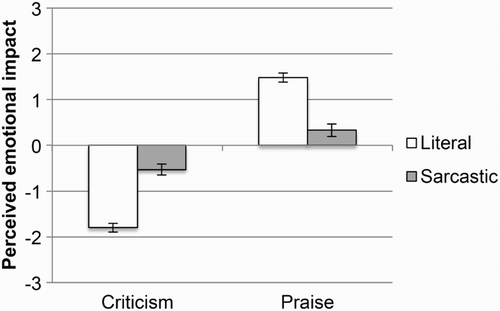 Figure 6 Mean perceived emotional impact of literal and sarcastic comments of both valences. The rating scale has been converted so that 0 represents the middle rating of 4, while positive scale numbers represent ratings from 5 to 7, and negative numbers represent ratings from 1 to 3. Error bars represent 95% CI (confidence interval).