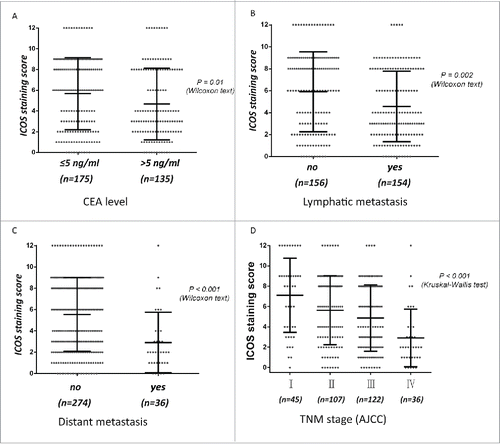 Figure 2. Expression of ICOS is associated with metastasis and other pathological features of CRC patients. The scores of ICOS staining in individual CRC punches (n = 310) were correlated with different status of lymphatic metastasis (A), distant metastasis (B), TNM stage (C) and CEA level (D).