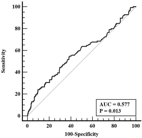 Figure 2. ROC curve evaluating predictive effect of FBG for ISR. ROC, receiver operator characteristic; FBG, fasting blood glucose; ISR, in-stent restenosis; AUC, area under the curve.