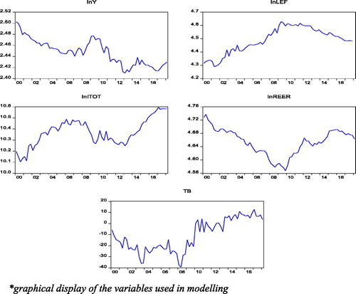 Figure A1. Graphical display of the variables used in modelling. Source: author’s calculation.