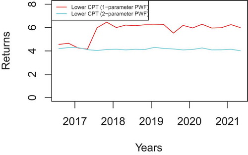 Figure 8. Returns comparison for mixed assets with lower CPT values (1& 2—parameter PWF).