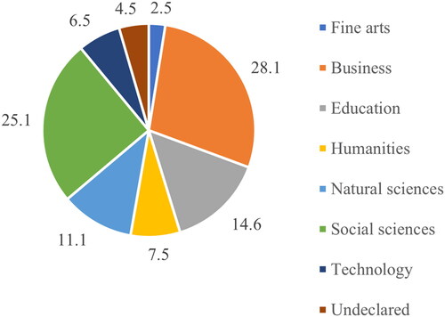 Figure 1. Percentages of sample who had identified majors within eight categories of disciplines.