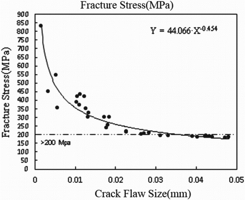 Figure 9. Ball drop test results: crack flaw vs. fracture stress.