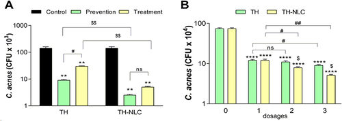 Figure 8 Bacteria viability on ex vivo treated skin with TH or TH-NLC for 24 h. Values represent viable count of C. acnes as the Mean ± SD (n=3). (A) Prevention and treatment assessments. Statistical analysis was performed with one-way ANOVA Tukey’s Multiple Comparison Test. **indicates p < 0.01 compared to control; $$indicates p < 0.01 comparing TH and TH-NLC and #indicates p < 0.05 comparing prevention versus treatments. (B) Dose-dependent with 3 applied doses at times 0, 12 and 18 h of incubation. Statistical significance are represented as: ****p < 0.0001 treated groups compared to control; $p < 0.05 are comparing TH and TH-NLC (at the same dose); unpaired t-test carried out are represented as # indicates p < 0.05 and ##indicates p < 0.01 comparing multiple doses against single dose.