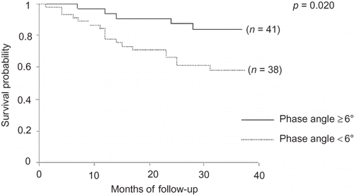 Figure 2. Survival curve of dialysis patients according to phase angle.