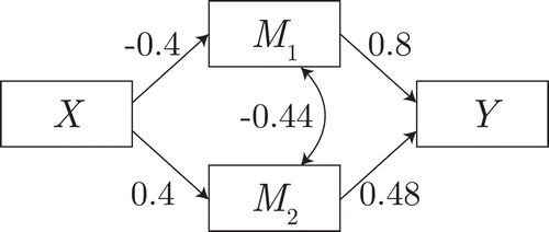 Figure 3 Data-generating model for the suppression simulation. Double-headed arrow indicates residual covariance.