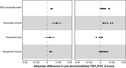 Figure 5 Absolute difference in pre-bronchodilator FEV1/FVC Z-score by socioeconomic status composite index (SES index), secondary education or higher (below secondary as reference), greater than or equal to household size of 4 (below as reference), and monthly household income (change per category).