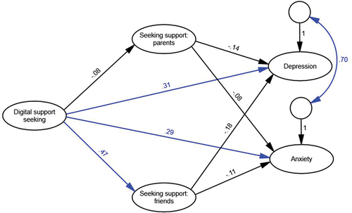 Figure 2. Seeking support from parents and friends as mediator model with standardised path coefficients. Significant paths are shown in blue. Indicators and uniquenesses are omitted for simplicity.