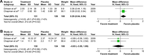 Figure 4 Forest plots for patient-reported outcomes.