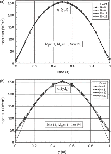 Figure 7. (a) Evolutions of exact and estimated heat fluxes q1(yc, t) at yc = b/2, for different numbers of the sensors N. (b) Exact and estimated profiles of q1(y, tc) at time tc = 0.5 tf, for different numbers of the sensors N.