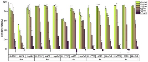 Figure 5. Survival rates of HL-7702, A875 and HepG-2 treated with different concentration of 4ea, 4ec, 4h, 4s and 4z.