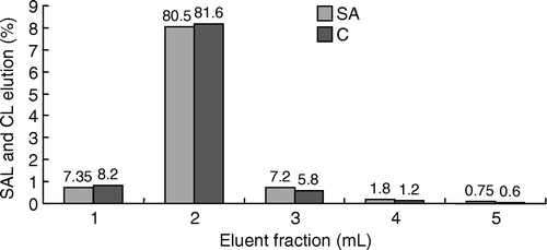 Figure 2.  Recovery of eluted SAL and CL with 5 ml of elution buffer. The loaded sample was SAL or CL standard solution diluted with PBS.