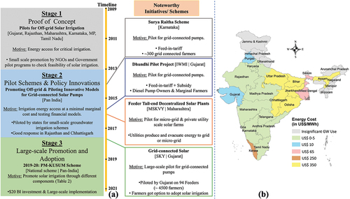 Figure 4. (a) Brief history of solar irrigation promotion in India, (b) current irrigation energy cost for different states of India (Rajan et al., Citation2020).