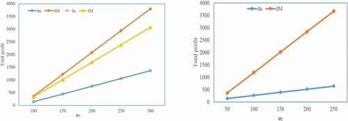 Figure 4. A.Total profit of SC with different Fig.4b.Total profit for SC with different value of new product market size (α1).” values of remanufactured market size (α2)