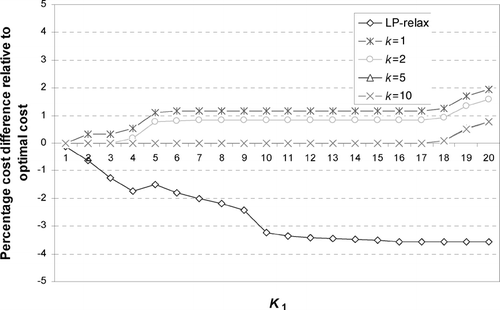 Fig. 8 Average percentage difference between the optimal cost and the heuristic solution cost for ten problem instances with n = 30 for a cost matrix with |i−j|× U(10,40).