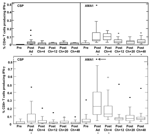 Figure 1. Schematic of Adenovirus CSP and AMA1 vaccines. Each panel presents the native protein (top of each panel) and the protein expressed by the Ad construct (bottom of each panel) for the CSP (A) and AMA1 (B) vaccine antigens. N = N-terminus; C = carboxy terminus; TM = transmembrane domain. Identical colors indicate identical sequences.