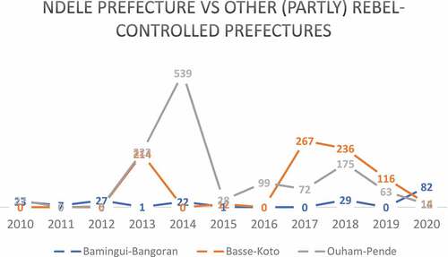 Figure 2. Violent-event deaths in Bamingui-Bangoran in comparison to Basse-Kotto and Ouham-Pende prefectures, that are considered conflict hotspots and which witnessed the presence of non-state armed groups; source: ACLED (2021).