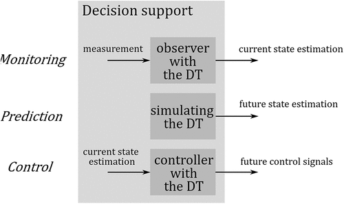 Figure 7. Role of the digital twin in decision support. Monitoring: the current state is estimated with an observer algorithm that employs the digital twin, together with sensor measurements. Prediction: the digital twin predicts the evolution of the state over a given time horizon. Control: using the current state estimation, together with the predictions of the digital twin, a control algorithm calculates the future control signals that optimize the operational management loop.
