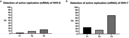 Figure 2. Detection of actively replicating HHV-6 and HHV-7 based on mRNA analysis in oral fluid before and after kidney transplantation. (T1: pre-transplant and without immunosuppressive treatment; T2: 15–20 days after transplantation; T3: 45 to 60 days after transplantation).