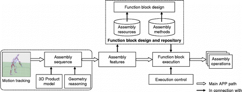 Figure 7 Conceptual architecture for APP.