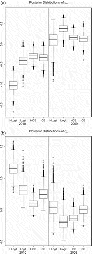 Figure 4. Posterior distributions for (a) μφ and (b) σφ.