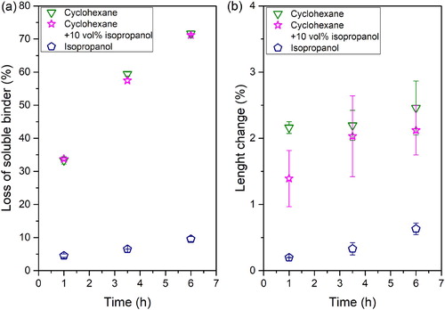 Figure 9. (a) Mass loss of soluble binder and (b) length change over time in different solvents.
