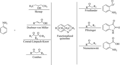 Figure 4. Conventional synthetic name reactions for quinoline synthesis.