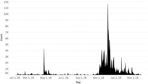 Figure 1. Daily mentions of the Buhari conspiracy.