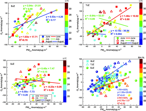 Figure 6. Scatter plot and fitting line for PM2.5 and O3 anomalies in summer in Beijing, Tianjin, and Shijiazhuang at different temperatures and humidity.