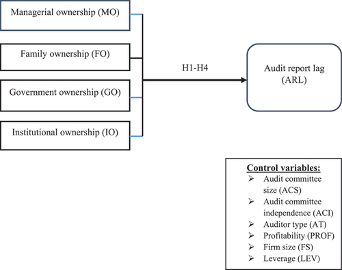 Figure 1. Research framework.