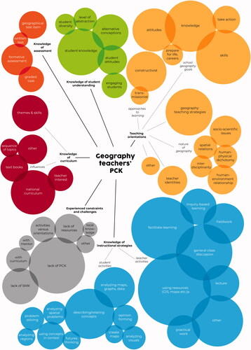 Figure 3. Concept map of geography teachers’ PCK based on 612 quotes from 43 empirical studies.