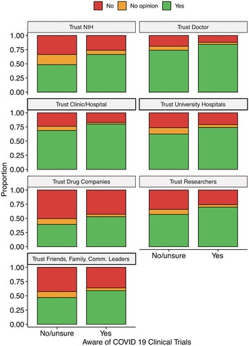Figure 1. Proportions of trust ratings (“no,” “no opinion,” or “yes”) for respondents that were and were not aware of ongoing COVID-19 clinical trials.