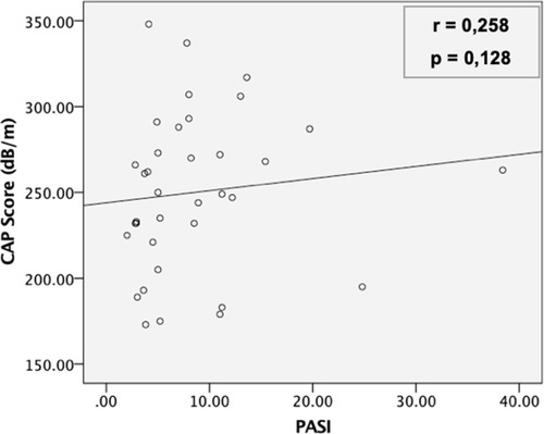 Figure 1 Correlation between PASI and CAP score among patients with psoriasis at Cipto Mangunkusumo Hospital, Jakarta (n = 36).