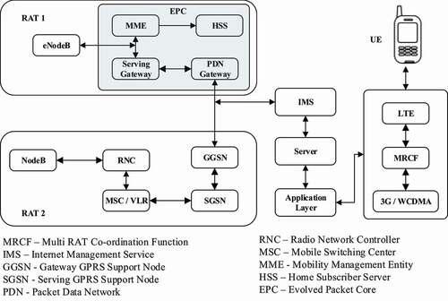 Figure 3. Architecture of the Multi-RAT association model.