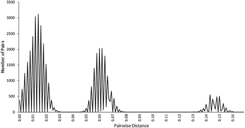 Figure 5. The tri-modal distribution of all pairwise distances (with regard to the ABGD method).