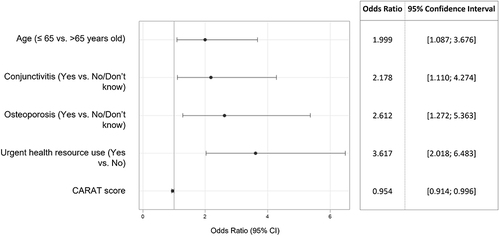 Figure 3 Patient characteristics significantly associated with the use of oral corticosteroids (p<0.05).