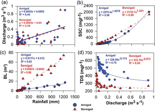 Figure 7. Relationships between (a) discharge (Q) and rainfall (R); (b) SSC and discharge; (c) BL and rainfall; and (d) TDS and discharge. SSC: suspended sediment concentration; TDS: total dissolved solids.