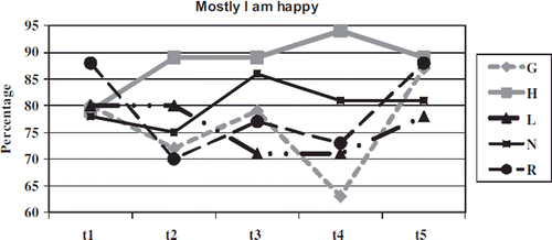 Figure 6. ‘How do you feel mostly?’ Frequency of the response ‘happy’ from the first to the fourth grade (t1 = before starting at school, t2 = at the end of the 1st grade, t5 = at the end of the 4th grade).