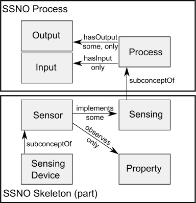 Figure 9. SSNO sensor and sensing [based on (Lefort et al. Citation2011)].