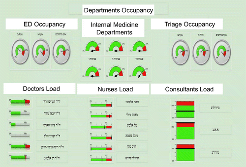 Figure 3. Departments’ occupancy screen.