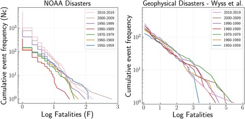 Figure 4. Frequency-fatality plots of data from two more limited but more detailed databases than EM-DAT, showing clear near power-law behaviour even for events with very few fatalities. (Left) NOAA storm events database (NOAA, Citation2023b) contains data from January 1950 to August 2023, with a large increase in the number of event types included since 1996. All time periods show near power-law behaviour. (Right) Wyss et al. (Citation2023) database mainly contains disasters with building collapse as the main cause. No separation between fatalities from landslides, fire and liquefaction exists, and total fatalities are used in all cases. The database does not contain the high-fatality events with tsunamis as a main cause of death, leading to fewer high-fatality events than on Figure 1, ‘distorting’ the curves. Apart from the part of the curves affected by this effect, the near-linear behaviour continues to the low-fatality disasters.