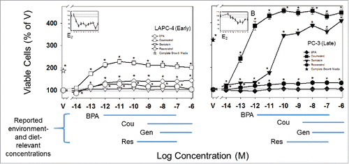 Figure 1. Cell number after 3 d of XE treatment. LAPC-4 and PC-3 prostate cancer cells were treated with XEs and viable cells were measured by the MTT assay. In all figures throughout the manuscript white symbols denote LAPC-4 cells and black symbols PC-3 cells. *denotes significance from vehicle (V) controls at P < 0.05, and shaded horizontal bars represent the response to V ± SEM. In this and other graphs, where error bars are not visible, they were within the size of the symbol. Dietary or environmentally relevant concentration ranges are shown by the solid horizontal bars below the graphs for each XE. The insets show cell numbers after 3 d of E2 treatment, for comparison (and see Citation69).