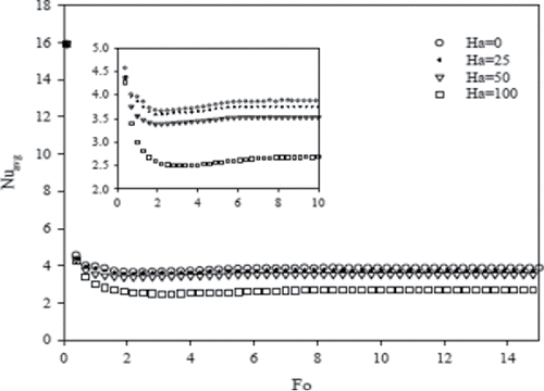 Figure 14. Average Nusselt number at the hot wall versus dimensionless times (Fo) for different Hartmann numbers (Ha) and Ra = 6.5 × 105.