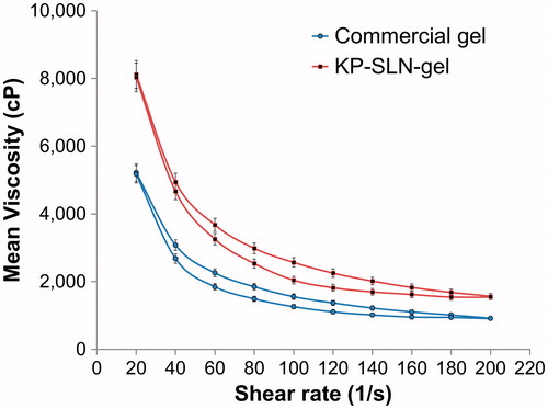 Figure 6. The flow curves of the commercial gel and KP-SLN gel. The error bars represent the 95% confidence intervals of 3 experiments.
