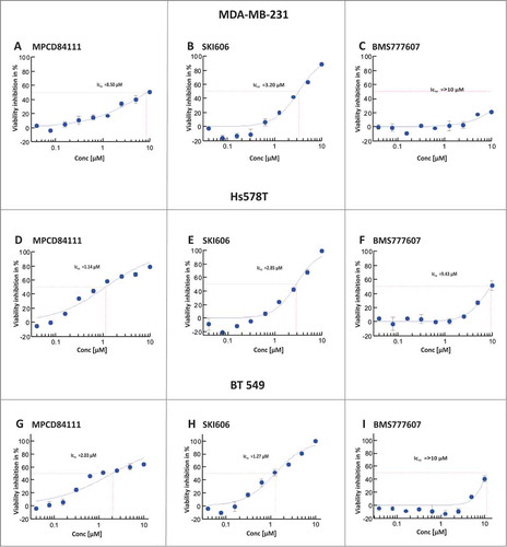 Figure 3. Effect of AXL TKIs on the viability of TNBC cells. The cell viability of the inhibitor treated MDA-MB-231, Hs578T and BT549 was determined after 72 h. The IC50 values were calculated as a percentage of the untreated DMSO control. SKI606 and MPCD84111 show an inhibitory effect on Hs578T (middle) and BT549 (bottom) viability. The MDA-MB-231 cell line (top) was less sensitive to TKI treatment showing efficient reduction of viability only after treatment with SKI606. The results shown are means and standard deviation taken from 3 independent experiments.