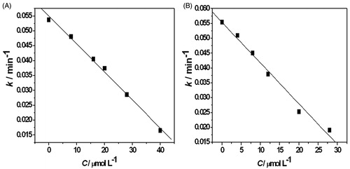 Figure 3. The linear fitting curves of growth rate constant k and drug concentrations. (A) The concentration of ECZ: 0, 8, 16, 20, 28, and 40 μmol L−1, k = 0.055−9.430 × 10−4c; (B) the concentration of MIZ: 0, 4, 8, 16, 20, and 28 μmol L−1, k = 0.055−1.370 × 10−3c.